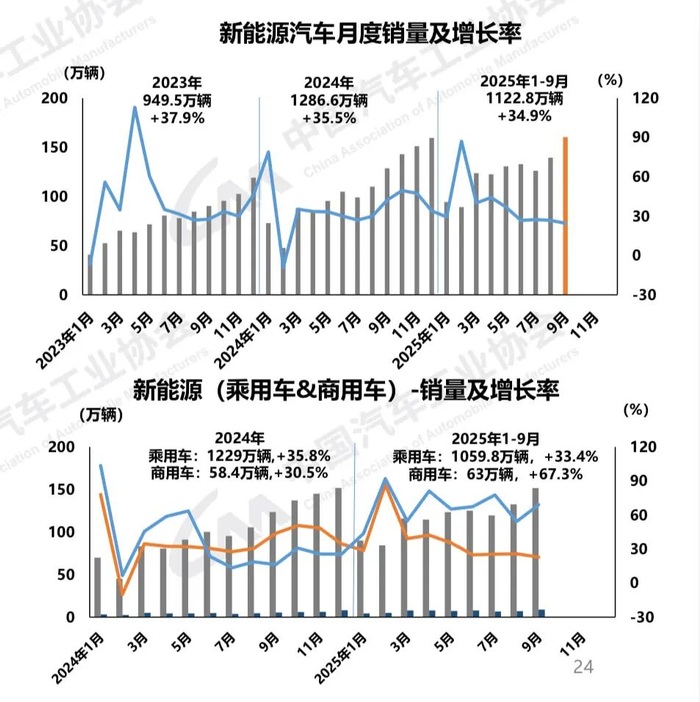 中国新能源汽车月度销量及增长率
