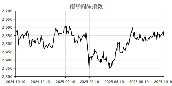 （数据来源：Wind）  