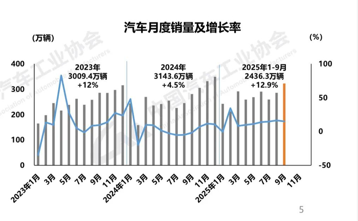 中国汽车月度销量及增长率