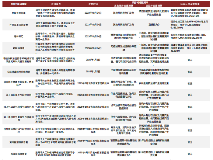 注：信息统计截至2025年9月30日资料来源：生态环境部，中金公司研究部