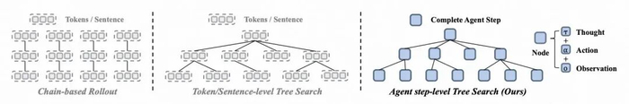 （左）链采样，（中）token/sentence-level 树采样，（右）agent-level 树采样