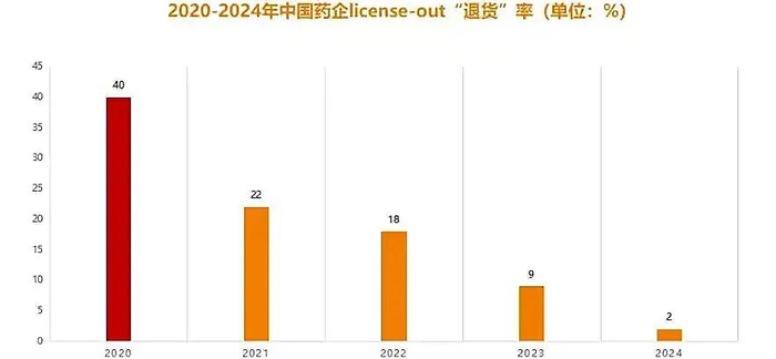 2020-2024年中国药企licence-out“退货”率 来源：动脉网