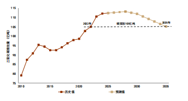 资料来源：国家统计局，CEADs，中金研究院