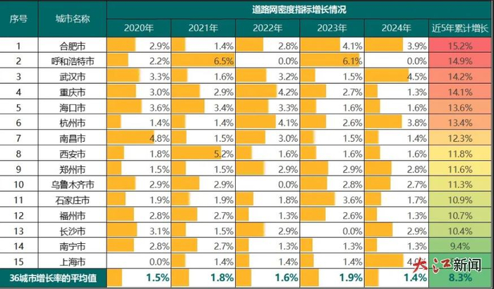 主要城市道路网密度历年增长情况（top15）