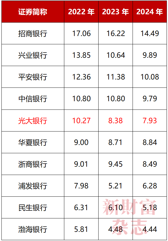 数据来源：Wind，《新财富》杂志整理