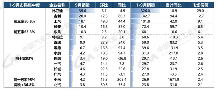 新能源汽车销量排名前十五位的集团销量数据 单位：万辆、%