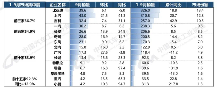 汽车销量排名前十五位的集团销量数据  单位：万辆、%