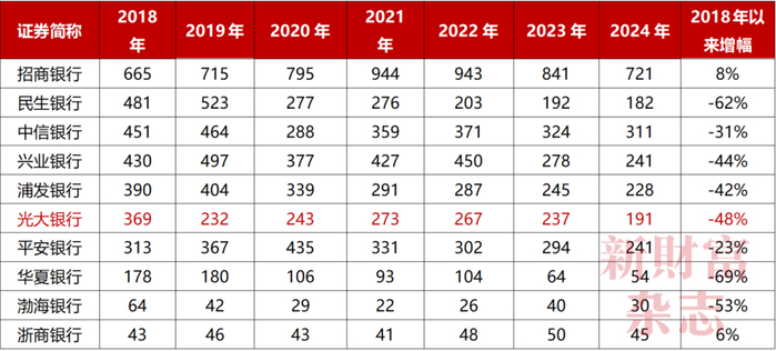数据来源：Wind，《新财富》杂志整理