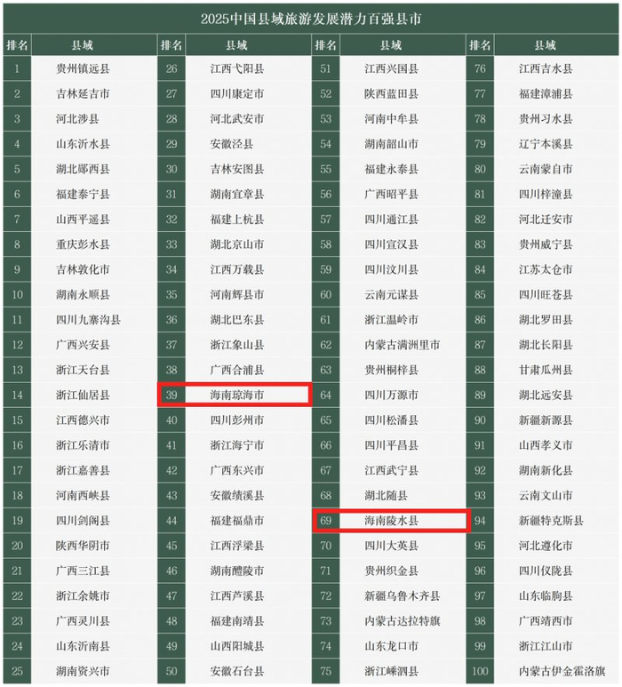 2025中国县域旅游发展潜力百强县市名单。