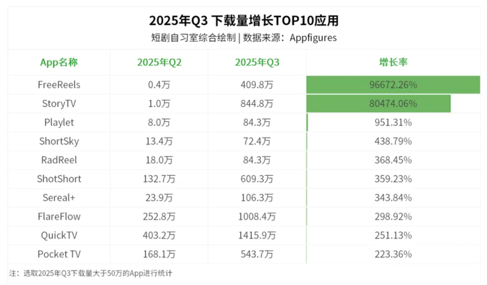 图|2025年Q3下载量增长TOP10应用 From：短剧自习室