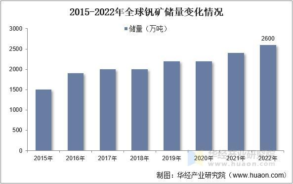 资料来源：USGS，华经产业研究院整理