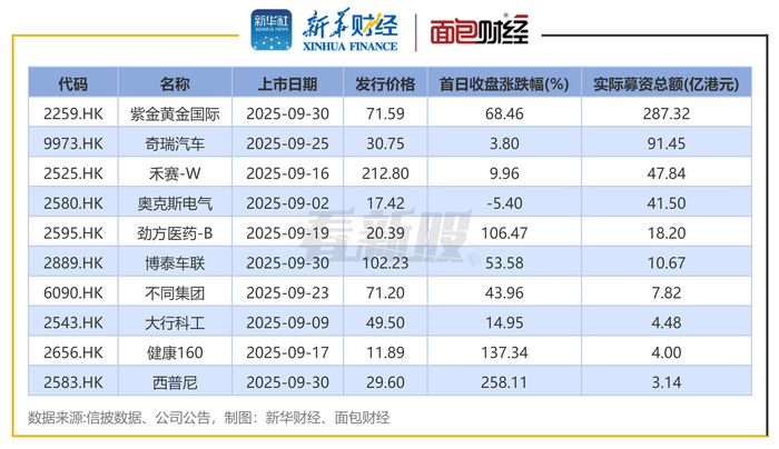 图1:2025年9月港交所上市新股