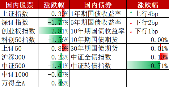 数据来源：wind（截至2025/10/15，其中国债收益率数据截至2025/10/14）