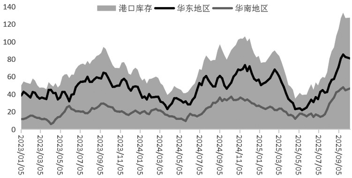 图为甲醇港口库存走势（单位：万吨）