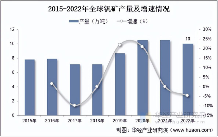 资料来源：USGS，华经产业研究院整理