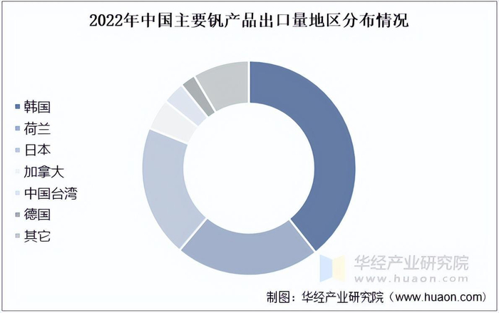 资料来源：中国海关总署，华经产业研究院整理