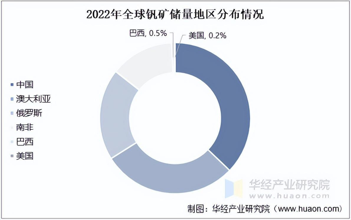 资料来源：USGS，华经产业研究院整理