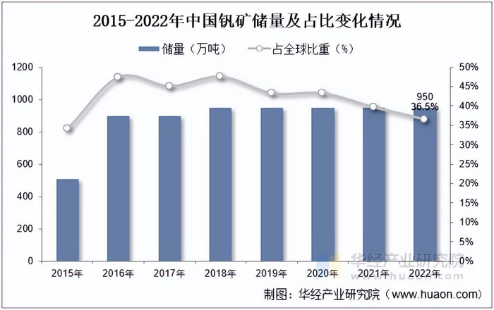 资料来源：USGS，华经产业研究院整理