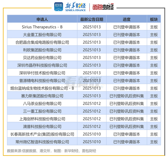 图2:港交所IPO排队企业(部分)