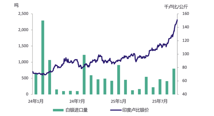 2025年9月为估值。数据来源：S&P Global, MCX