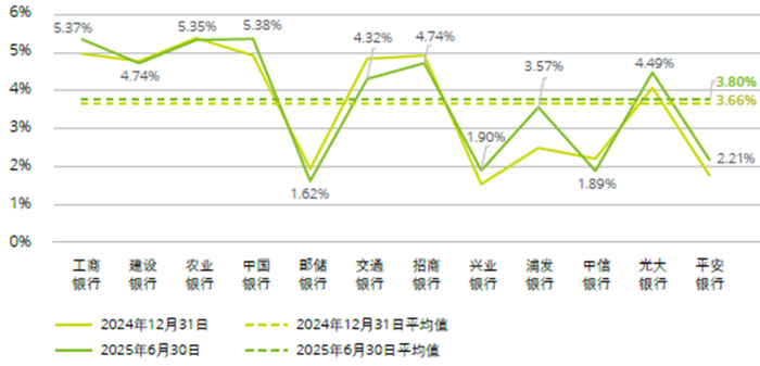 图：批发和零售业不良贷款率