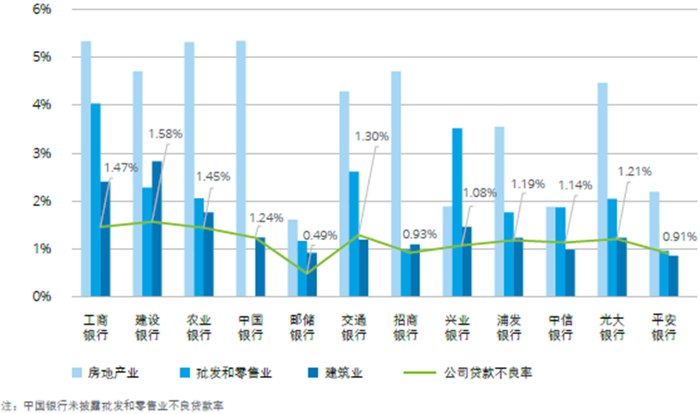 图：房地产业不良贷款率