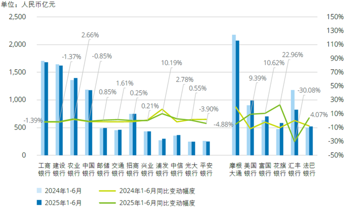图：拨备前利润