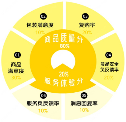 ▲新评分由主观打分和客观指标构成，真实多元化。（来源：美团外卖）