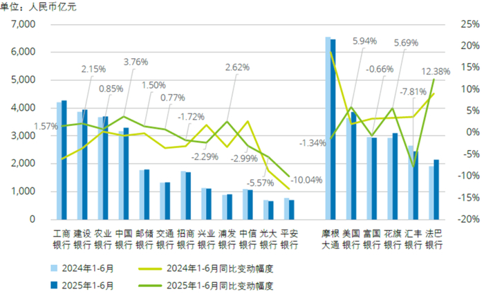 图：2025年上半年营业收入结构分析