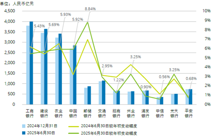 图：不良贷款率