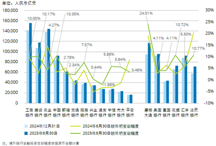 图：2025年6月30日金融资产投资按计量方式占比