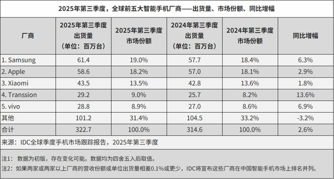 图片来源：IDC