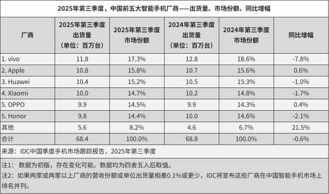 图片来源：IDC