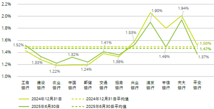 图：逾期贷款与不良贷款的比值
