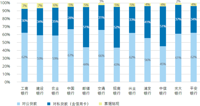  图：2025年6月30日零售贷款结构