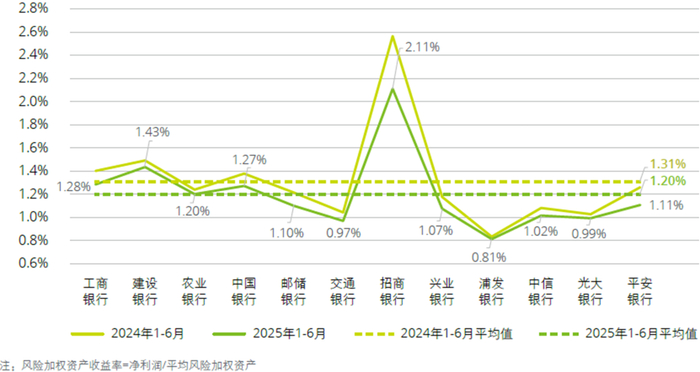   图：风险调整资本回报率（“RAROC”）