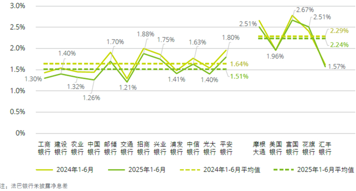   图：生息资产收益率、计息负债付息率