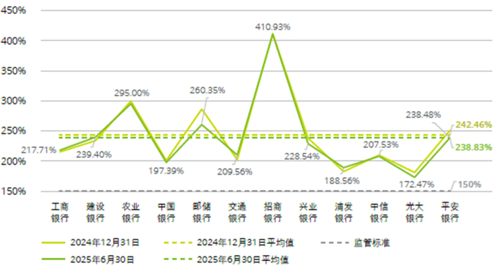 图：贷款拨备率