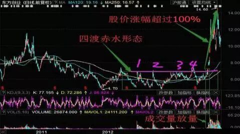 实战要点:1,四渡赤水形态,一般未必就恰好出现4个高点,一般以4个高点