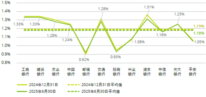 图：2025年6月30日不良贷款率较高的行业