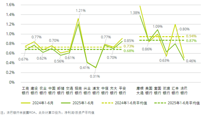 图：净资产收益率（“ROE”）