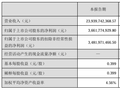 海康威视：前三季度净利润 93.19 亿同比增长 14.94%，中期分红 36.66 亿