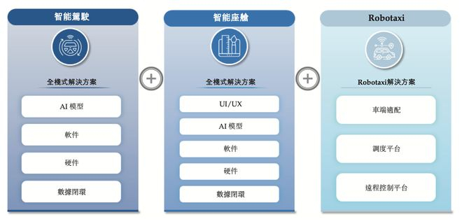 ▲千里科技三大AI原生解决方案