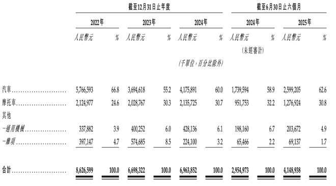 ▲千里科技主要营收构成