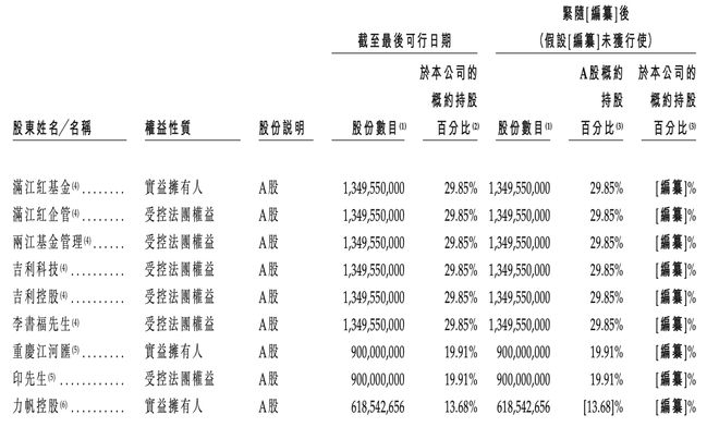 ▲千里科技港股上市前股权情况