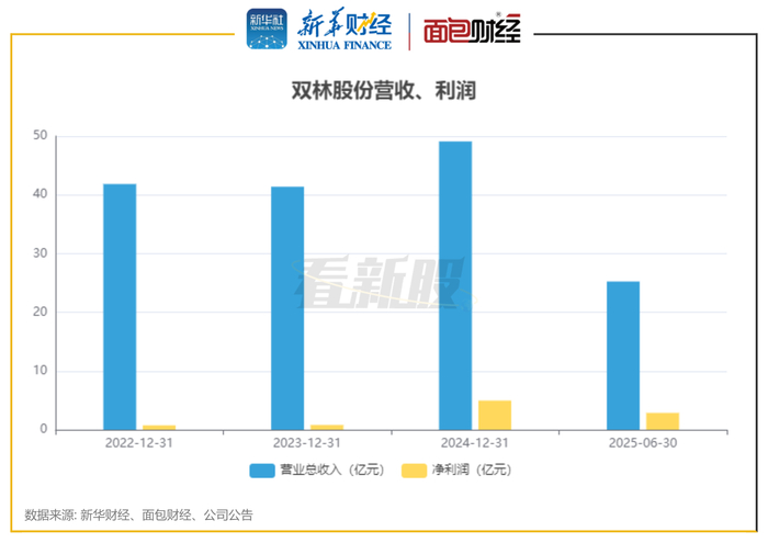 图3:双林股份营收、净利润
