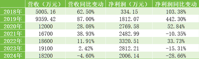 数据来源：企业历年年报、物聊社整理