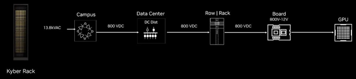 ▲NVIDIA Kyber 机架供电示意图