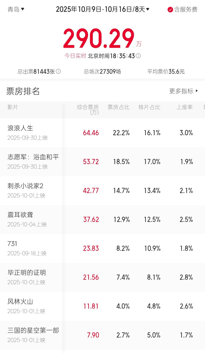 数据来源：猫眼专业版