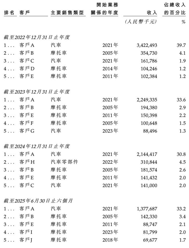 ▲客户A（吉利）的业务占比